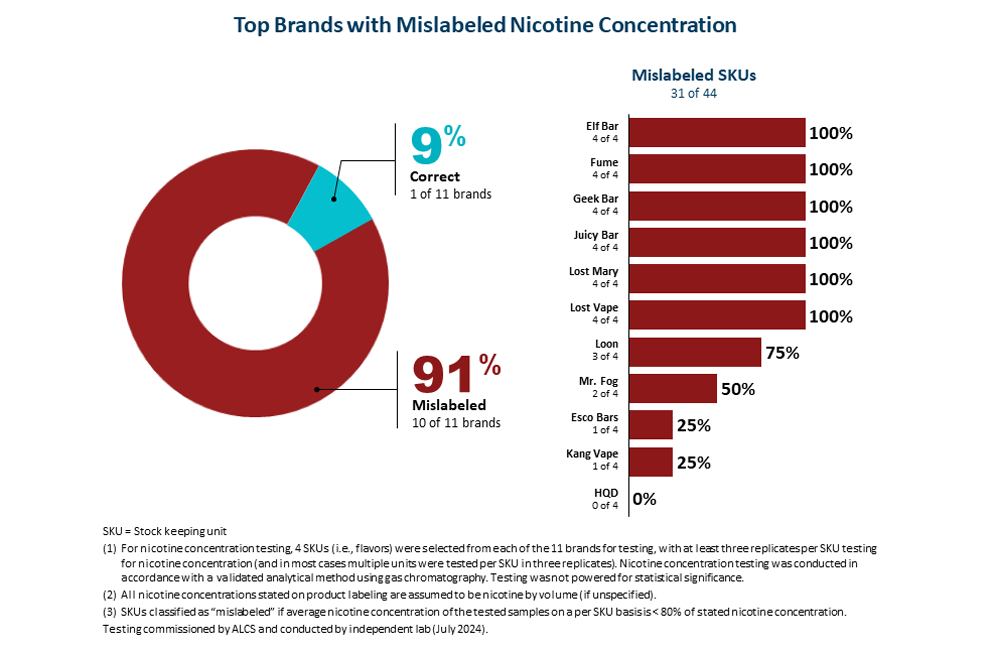 Bar chart showing top brands with mislabeled nicotine concentration percentage of SKUs. Only 2 out of 12 brands label them correctly.