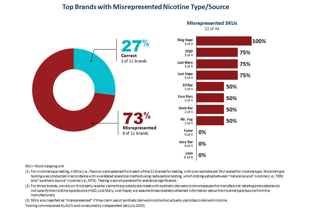 Bar chart showing top brands with misrepresented nicotine type/source percentage of SKUs. Only 3 out of 12 are correct.