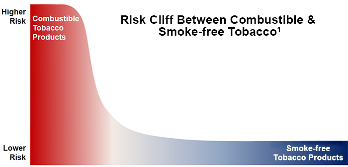 An area chart shaded in a linear gradient from red to dark blue with lighter shades of the two colors in the middle.  At the top is the title in black font that reads, “Risk Cliff between combustible & Smoke-free Tobacco”