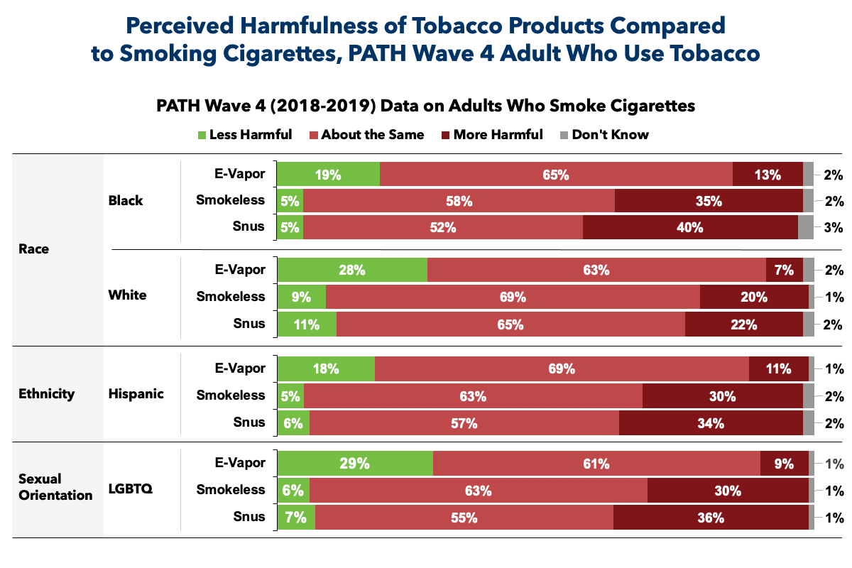 Bar chart showcasing data from Wave 4 of the Population Assessment of Tobacco and Health (PATH) Study on the perceived harmfulness of tobacco products compared to smoking cigarettes. The study found that a majority of adults who smoke believe smoke-free products – e-vapor, smokeless and snus – are about the same or more harmful than smoking cigarettes.