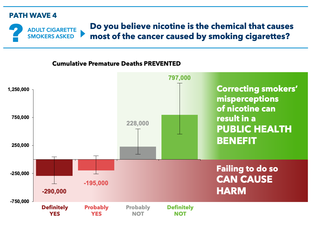 Image of graph discussing the population health impact of nicotine misperceptions among those who identify definitely yes, probably yes, probably not, and definitely not causes cancer. Correcting smokers’ misperceptions of nicotine can result in a public health benefit. Failing to do so can cause harm.