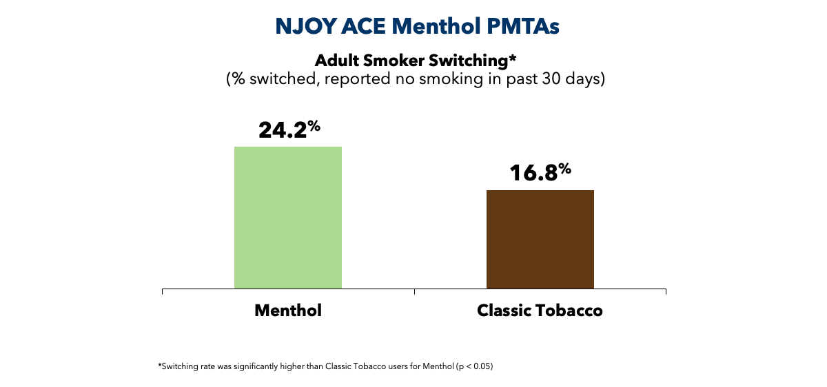 Bar chart showing how our research demonstrates that NJOY ACE® Menthol promotes substantially higher rates of complete switching after three months, relative to NJOY ACE Classic Tobacco.
