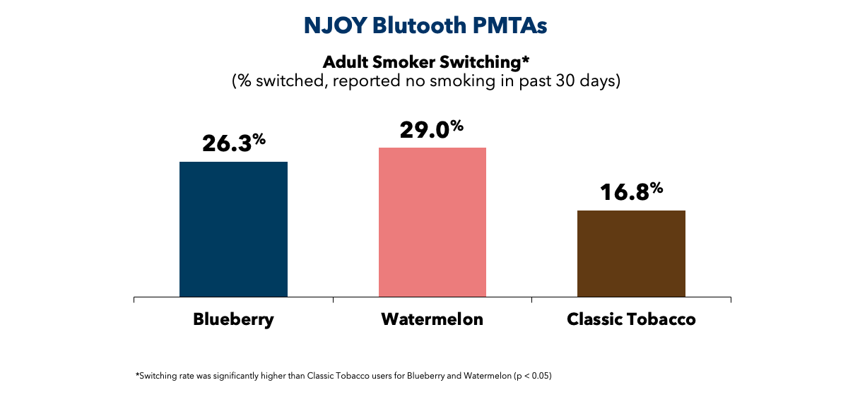 Bar chart showing how NJOY’s Bluetooth flavored products of Blueberry and Watermelon are more effective at promoting adult switching relative to NJOY ACE Classic Tobacco.