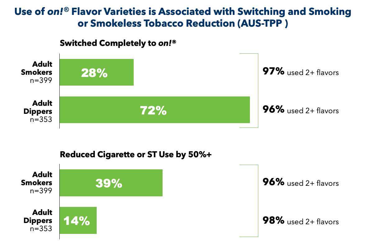 Graph showing the conversion rate of adult smokers and adult dippers switching to on! and the percentage that reduced their usage by 50%+