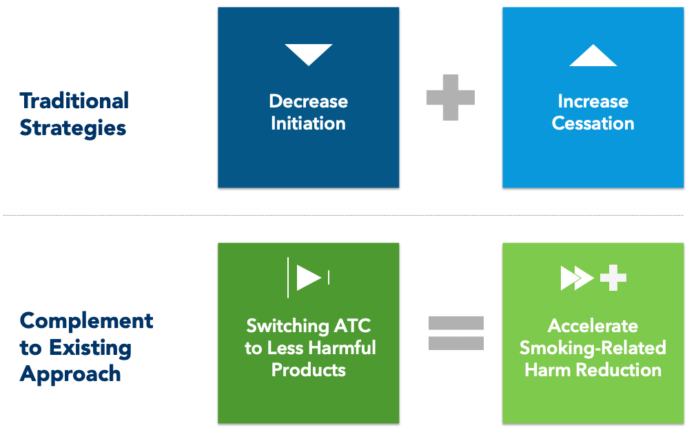 Chart emphasizing how complementing traditional strategies of decreasing initiation and increasing cessation with harm reduction strategies should be used for transitioning adults who smoke to innovative smoke-free products authorized by the Food and Drug Administration (FDA).