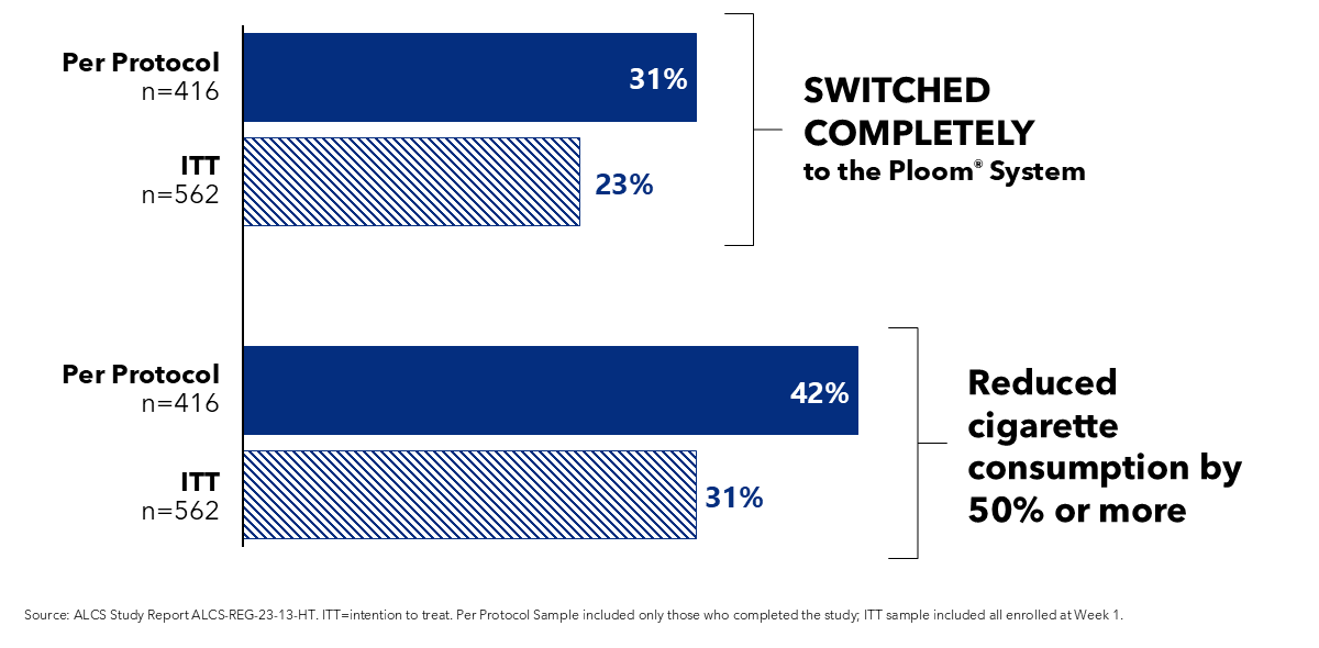 Horizontal bar chart showing study results where 31 percent of per‑protocol participants and 23 percent of intent‑to‑treat participants switched completely to the Ploom System, and 42 percent of per‑protocol participants and 31 percent of intent‑to‑treat participants reduced cigarette consumption by 50 percent or more.