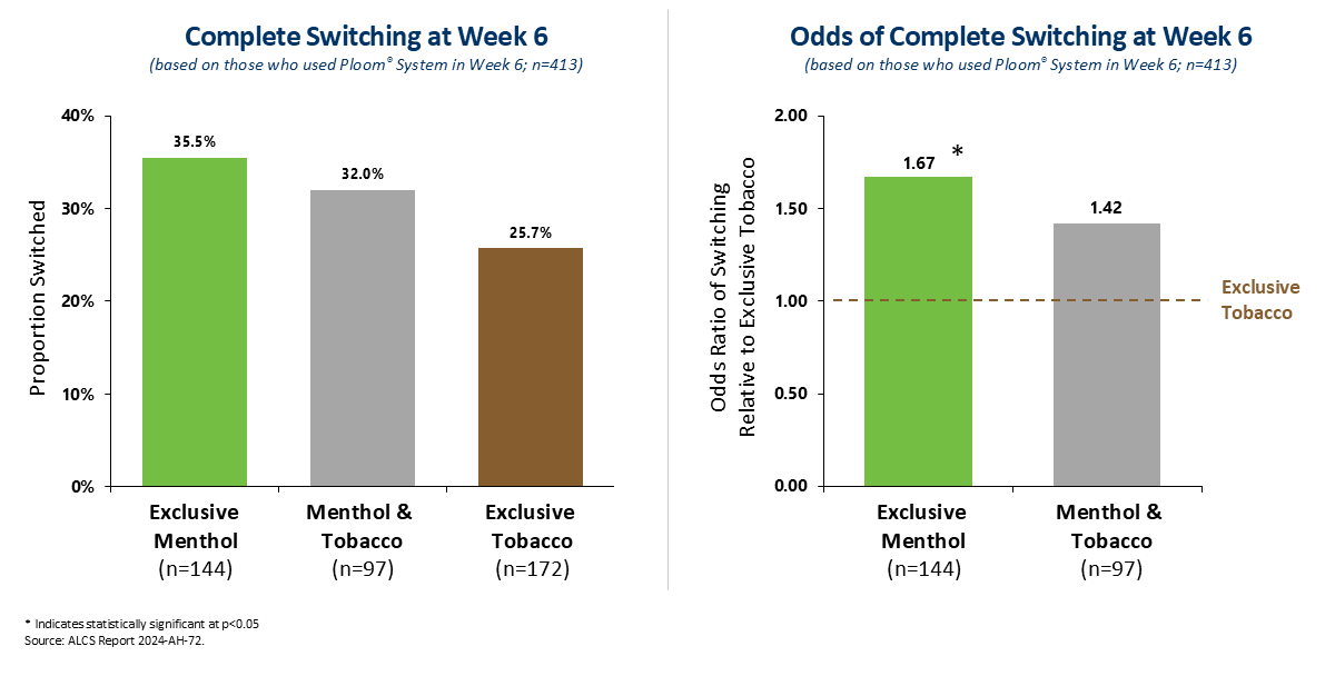Two bar charts showing higher complete switching rates at week six among participants using menthol‑flavored heated tobacco sticks compared to tobacco‑flavored sticks, including a chart of switching proportions and a chart showing higher odds of complete switching for exclusive menthol users relative to exclusive tobacco users.