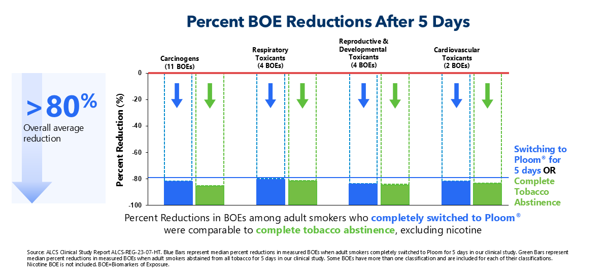Bar chart showing percent reductions in biomarkers of exposure after five days among adults who switched completely to the Ploom System, with reductions across carcinogenic, respiratory, reproductive and developmental, and cardiovascular toxicants, and levels shown as comparable to complete tobacco abstinence excluding nicotine.