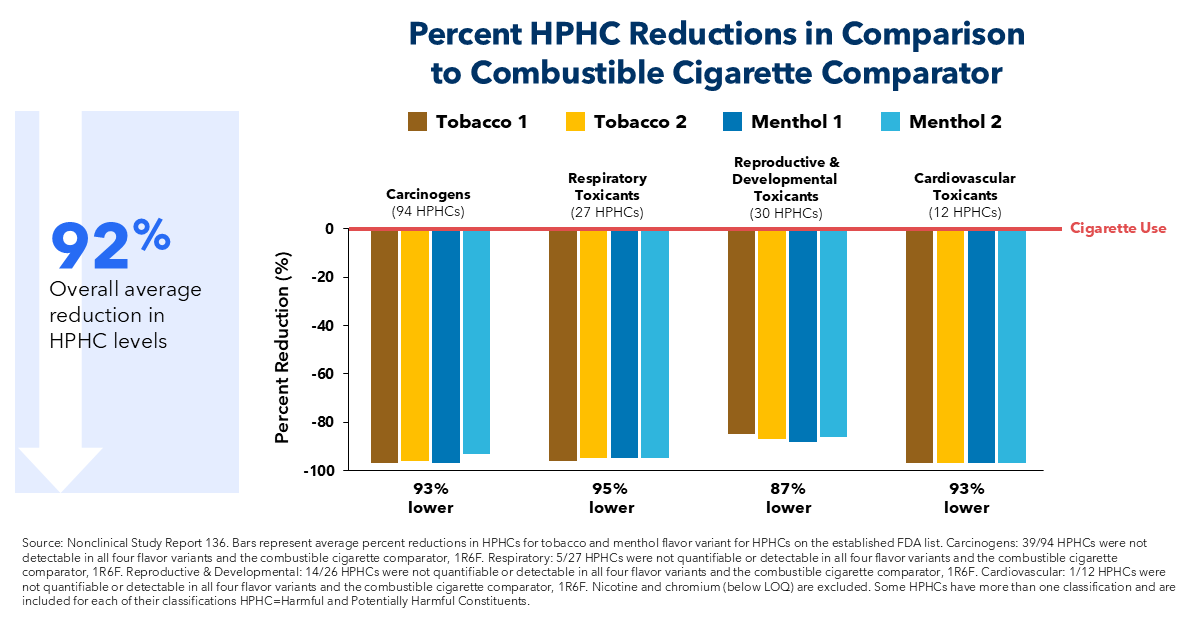 Bar chart comparing percent reductions in harmful and potentially harmful constituents for four Ploom System heated tobacco sticks versus combustible cigarettes, showing approximately 87 to 95 percent lower levels across carcinogenic, respiratory, reproductive and developmental, and cardiovascular toxicant categories, with an overall average reduction of 92 percent.
