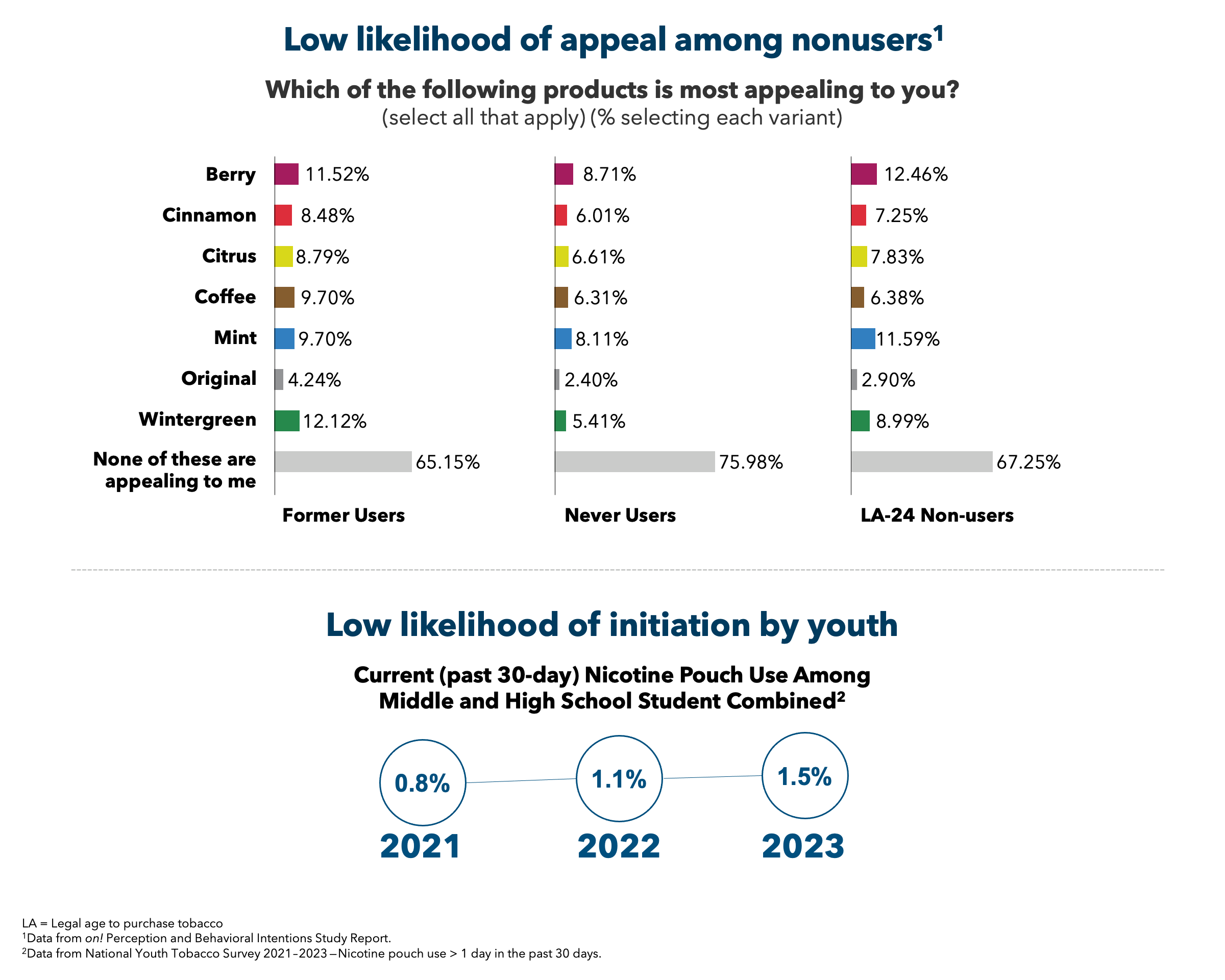 Image of graph discussing the on! Perception and Behavioral Intentions Study (PBIS) and the National Youth Tobacco Survey (NYTS) showing a low likelihood of appeal and initiation of on! nicotine pouches among nonusers and youth