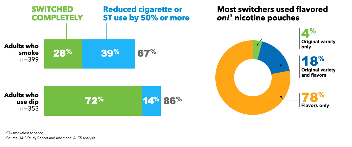 Bar chart showing the results from a six-week actual use study (AUS) of on!. 28% of adults who smoke and 72% of adults who dip switched completely to on!. The chart also demonstrates that flavors are important to complete switching. 4% used original variety only, 18% used original variety and flavors, and 78% used flavors only.