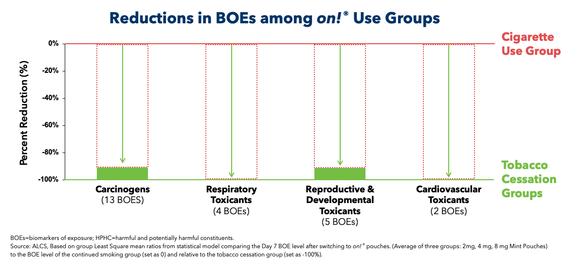 Bar chart showing percent reductions in biomarkers of exposure (BOEs) at day 7 among adults who smoke who switched to on! compared to the BOE levels from study participants who continued to smoke. 