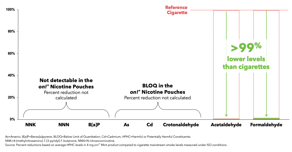 Bar chart showing the Harmful and Potentially Harmful constituents in on! nicotine pouches are absent or substantially reduced compared to combustible cigarettes.