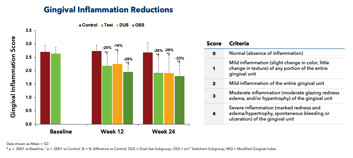 Bar chart showcasing the results of our research on Gingival Inflammation when using on! nicotine pouches. Our research shows that switching completely from combustible cigarettes to on! nicotine pouches significantly reduce levels of gingival inflammation (20+%) relative to continued cigarette smoking. Those who dual used on! while reducing cigarette consumption by >50%, show correspondingly lower levels of gingival inflammation.