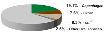 Three-dimensional pie chart in four colors – gray, green, brown and ivory - depicting market shares in oral tobacco. USSTC’s product shares are identified with Copenhagen in green at 19.1%, Skoal in brown at 7.6%, and their other products in ivory at 2.5%. The remaining portion of the chart in gray represents non-USSTC shares.