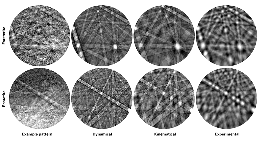 Experimental EBSD pattern from each phase with matching orientations from the three corresponding master patterns shown in Figure 1. This figure shows that the experimental pattern most closely resembles the example pattern, which is to be expected. diffraction band intensities and visible details.