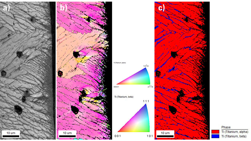 a) An image quality map of lower magnification region of interest. b) An inverse pole figure (IPF) orientation map measured with Hough indexing (HI) colored relative to the normal of the shot-peened surface. c) A phase map measured with HI, with the titanium alpha phase colored red and the titanium beta phase colored blue.