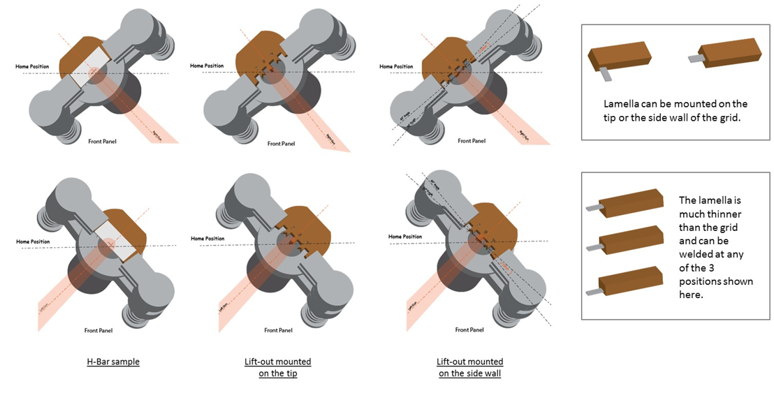 Illustrations show how FIB H-bar and lift-out specimens are oriented with respect to the left and right guns. When lamella is mounted on the side wall of a grid finger, it is better to rotate the specimen at least 5º offset, so the beam does not deposit grid/substrate or weld material on the specimen thin area. Note that as shown in images on the right, the thickness of the lamella is much less than the grid, as a result the lamella can be welded at different positions on the finger.