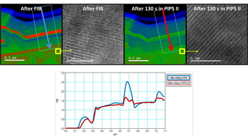 Color images (left) show sample thickness maps* in the device, captured after milling in FIB (H-bar) and low energy milling in PIPS II system (300 eV beam, stationary milling mode, 130 s). Sample thickness is compared in these two images using profile lines averaged along the graph arrows shown below. TEM micrographs (right) show high resolution images taken before and after low energy ion milling in PIPS II system (taken from yellow square areas shown on the thickness maps). By reducing sample thickness, parts of FIB-induced sample surface damage have been removed. FIB prepared specimen provided by Texas Instruments, Dallas Texas. *Rainbow color scale on the thickness maps varies from 0 (black) to 4 (white) mfp.