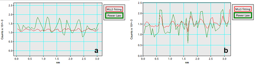 a) Extracted line profiles in between two atomic columns from the same in region in Figures 3a and 3b; 5b Extracted line profiles in between two atomic columns from the same in region in Figures 4a and 4b. The MLLS fitting line corresponds to elemental map where the background was extracted using the MLLS fitting approach whereas the power law corresponds to the elemental map where the background was removed conventional power law method.
