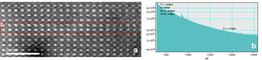 a) EELS SI obtained after splicing the two EELS SI datasets from the low core-loss region at 280 eV and the high core-loss region at 900 eV; b) the Ti L2,3-edges, the O K-edge, the Mn L2,3-edges, the La M4,5-edges and the Sr L2,3-edges are in the same spectrum. Both the energy range and dynamic range of the EELS spectrum are largely increased as a result of the splicing of the two datasets.