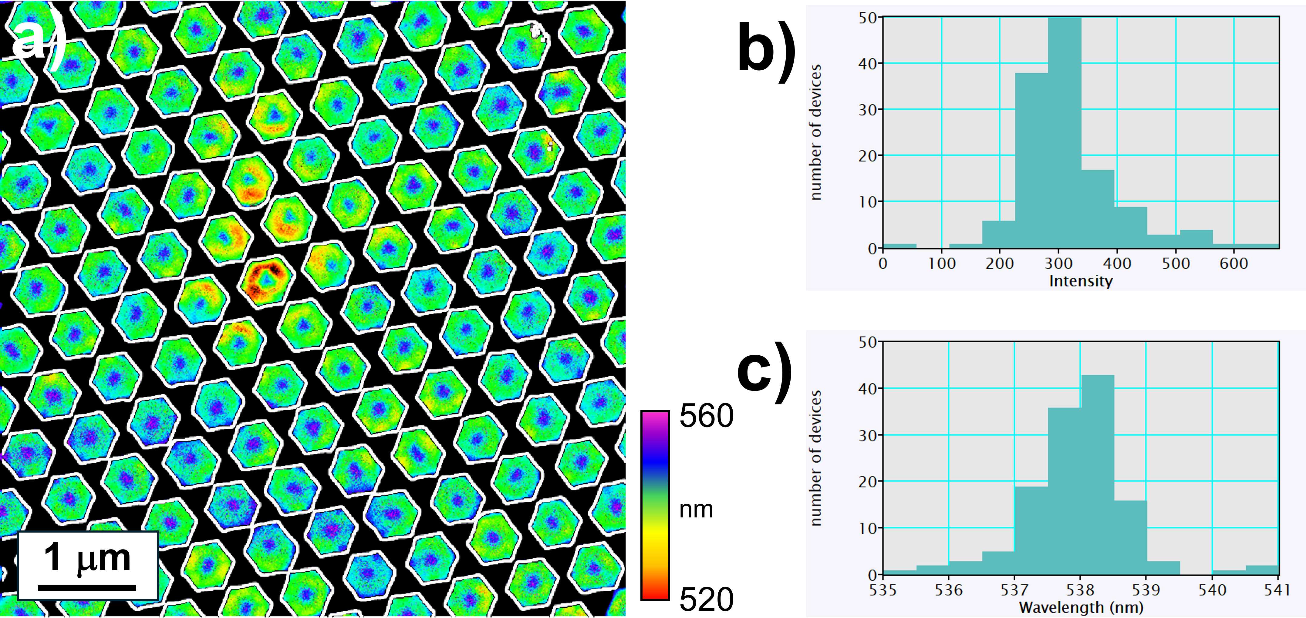a) A composite image of the emission energy map (color) and the physical size and shape extracted from the secondary electron image by automated segmentation processes (black and white). b) A histogram of Micro-LED emission intensity and c) a histogram of Micro-LED emission wavelength.