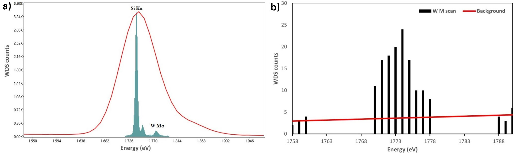 a) EDS (red outline) and WDS (solid cyan) spectra overlay of 3 nm W film on a Si wafer using 5.0 keV accelerating voltage. b) WDS reduced scan spectrum of W Mα using 1s dwell time. The background is indicated by the red line.