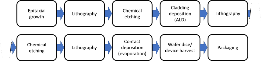 Flow chart illustrating device production for μLEDs presented.
