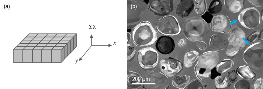 (a) Schematic representation of an unfiltered cathodoluminescence image—the integrated photon flux is plotted pixel-by-pixel across two spatial dimensions. (b) An unfiltered CL image of a collection of polished zircon grains revealing internal texture related to (re-)crystallization. Some zircons exhibit late rims (indicated by arrows) where the grain exteriors date to a later geological period than the core. Images captured using the MiniCL™ detector.