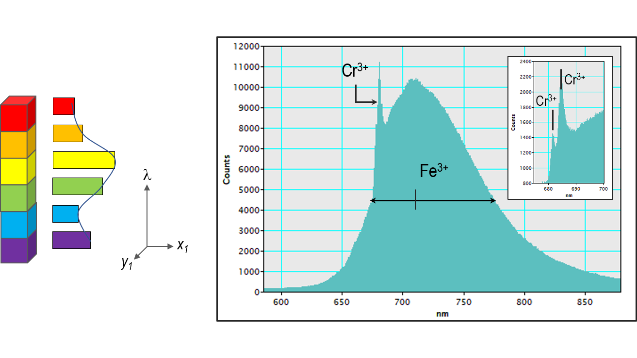 Cathodoluminescence spectrum from a single point or region of a sample. (a) schematic representation and b) CL spectrum captured from a beryl crystal with luminescence peaks associated with Cr3+ (peaks at 681.24 and 683.6 nm with FWHMs 0.88 and 1.53 nm respectively) and Fe3+ (720 nm with FWHM 110 nm).​Spectrum captured using the Monarc detector.