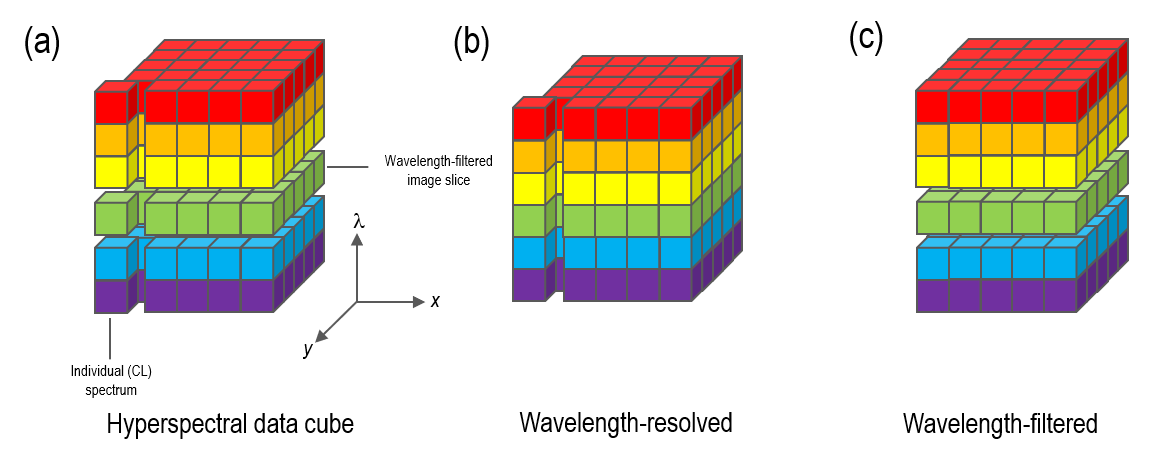 Schematic representation of a hyperspectral image data cube a) showing the stack of wavelength-filtered images as horizontal slices and the component spectra as vertical columns; b) wavelength-resolved acquisition mode where an array detector is used to capture complete CL spectra on a point-by-point basis; c) wavelength-filtered acquisition mode where a photomultiplier detector is used to capture an aligned stack of wavelength-filtered images.