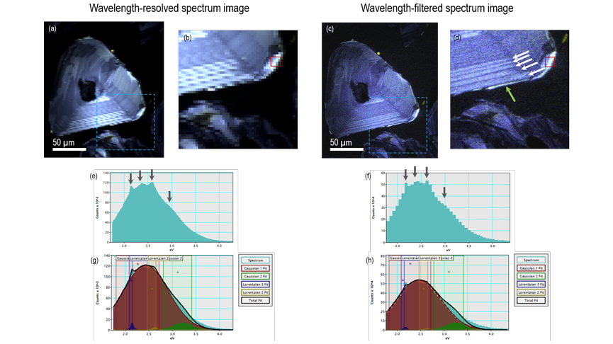 a) – d) True-color representation of two hyperspectral CL data cubes of the same polished zircon grain. Images a) and b) were captured using the wavelength-resolved spectrum imaging mode, schematically represented in Figure 8b and c) and d) were captured using the wavelength-filtered spectrum-imaging mode represented schematically in Figure 8c. Images b) and d) are close up of the region contained within the blue dotted square on images a) and b), respectively. Images e) and f) are two spectra extracted from the regions of the spectrum images indicated by the red rectangle in c) and d). The same spectral features are identified in both data sets and can be described by four peaks (two gaussian and two Lorentzian) with the peaks at 2.15 and 2.51 eV corresponding to Dy3+ rare-earth ion. The two hyperspectral data cubes were captured in 150 s using the Monarc detector.