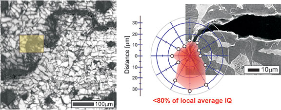 (left) EBSD Image Quality (IQ) map of a secondary electron image of the highlighted area. (right) Diagram of the low IQ area surrounding the crack tip, indicative of the local strain field. [4]