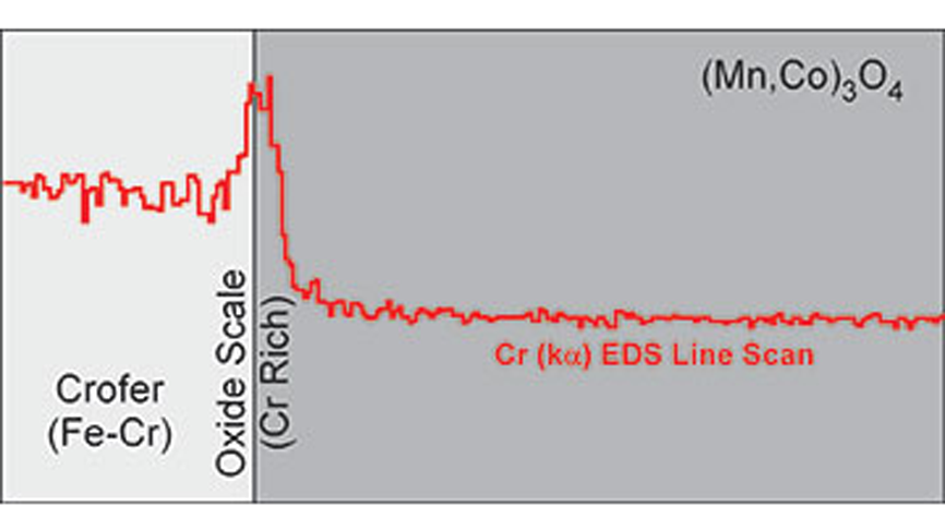 Schematic of a chromium EDS line scan of a post-tested SOFC showing minimal chromium migration from the stainless steel interconnect into the Mn1.5Co1.5O4 barrier coating. [8]