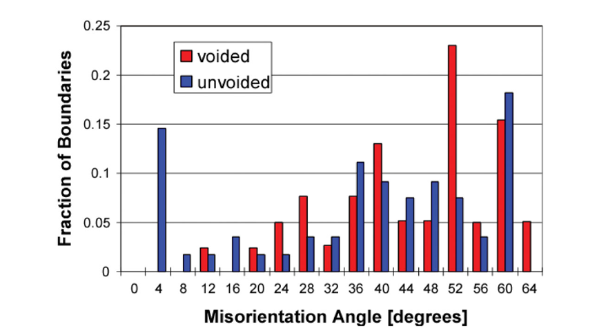 Distribution of voided and unvoided grain boundaries in copper interconnect lines. Nucci, J. A., R. R. Keller, D. P. Field and Y. Shacham- Diamand (1997). 