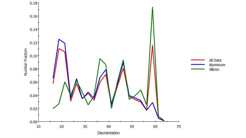 Disorientation distributions for the aluminum and silicon phases, and both phases combined (termed All Data).