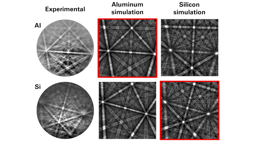 Experimental EBSD patterns from the aluminum and silicon phases, with dynamical diffraction simulations for both phases for the corresponding orientation. The selected phase is highlighted in red. EBSD phase map using spherical indexing for aluminum-silicon additively manufactured alloy. The phases are clearly differentiated with this approach. Figure 5. EBSD phase map using spherical indexing for aluminum-silicon additively manufactured alloy. The phases are clearly differentiated with this approach. In contrast, using the spherical indexing approach, which utilizes all the information within the pattern for
