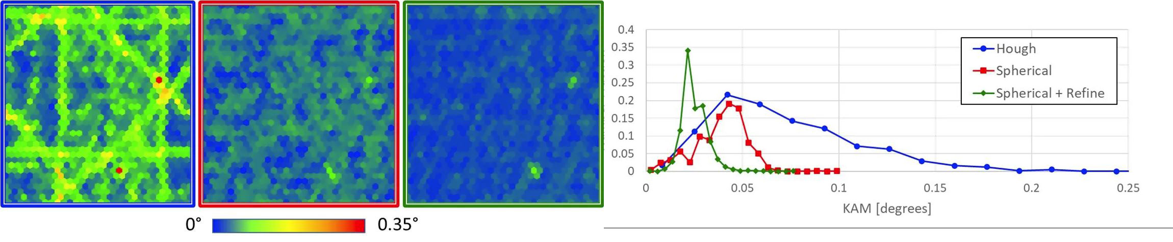 An example of data collected from a 1 mm x 1 mm region with a 30 µm step size on a silicon single crystal comparing the KAM distribution from the Hough indexing, spherical indexing, and spherical indexing plus an orientation refinement.