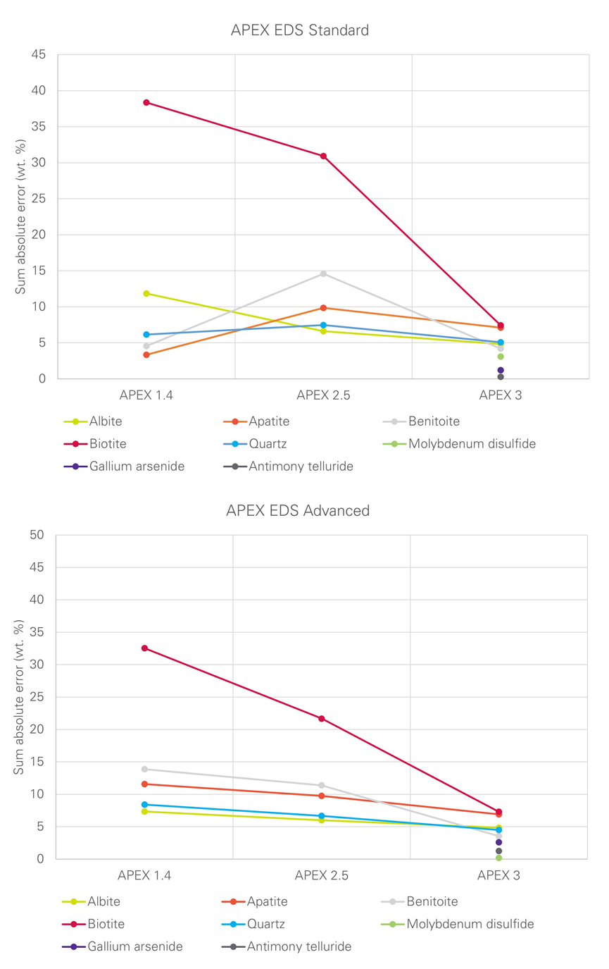 Error in the analysis of selected standards.