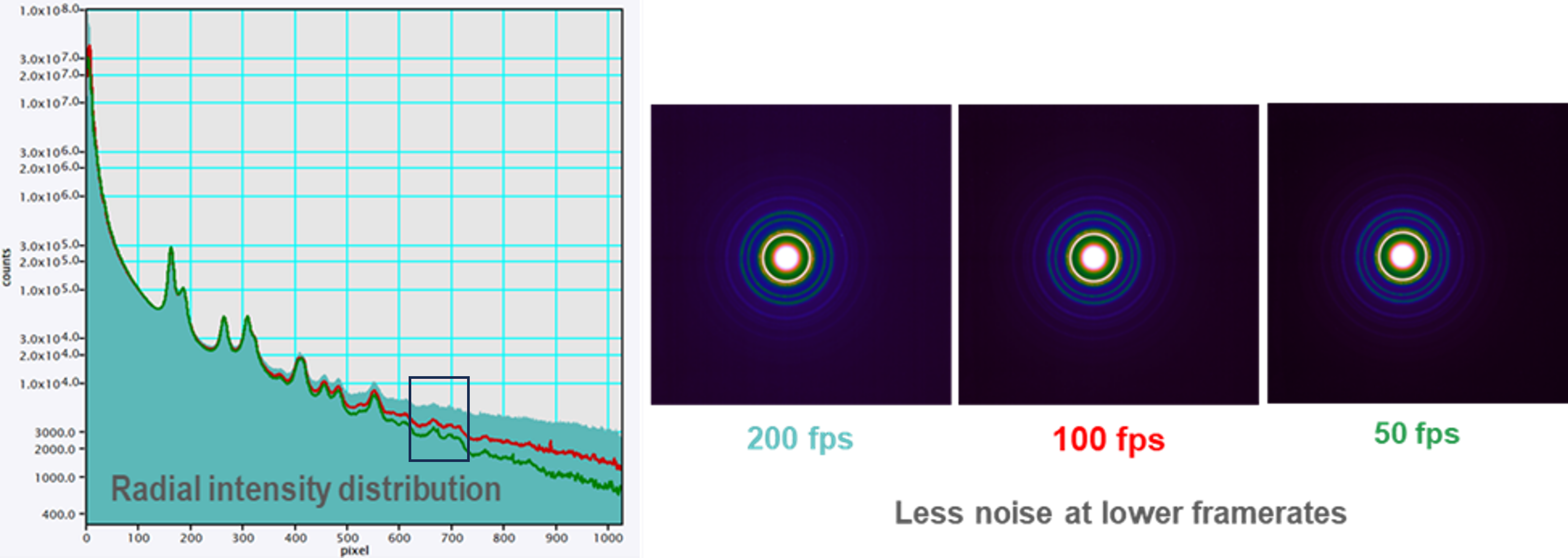 Using Frame Control to minimize the noise in a diffraction pattern using the same total capture time.