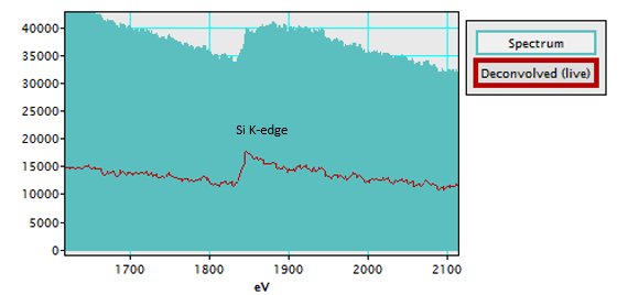Si K-edge extracted from the SiN capping layer region before and after deconvolution. The effect of the multiple scattering is quite evident. The shape of the edge after deconvolution is SiN like. The deconvolution process is possible given the presence of the low-loss region of the EELS spectrum acquired under the same experimental conditions. Chemical analysis is now possible.