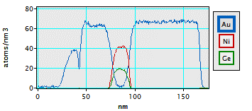 Absolute composition of Au, Ge and Ni across the AuGeNi ohmic contact region.
