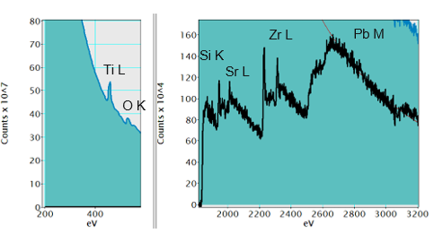 Individual EELS spectrum integrated from the blue region in Figure 1. The Ti L and O K edges are shown separately from the background subtracted high energy-loss edges for clarity.