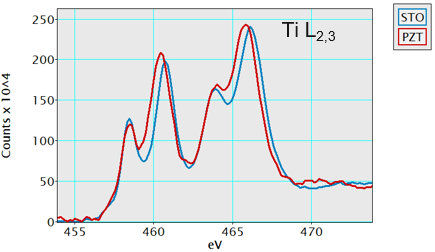 EELS fine structure of the Ti4+ L2,3 edges in STO and PZT.