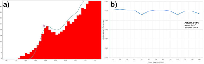 EDS quantitative results for trace carbon in a steel standard at 20 kV and 30% dead time. a) Carbon peak acquired at 15,000 input cps with 7.86 μs amp time (red) and 200,000 input cps with 0.96 μs amp time (blue outline). b) With increasing input count rate, measured carbon concentration is stable, ranging from 0.46 wt% to 0.52 wt% compared with the given known value of 0.50 wt%.