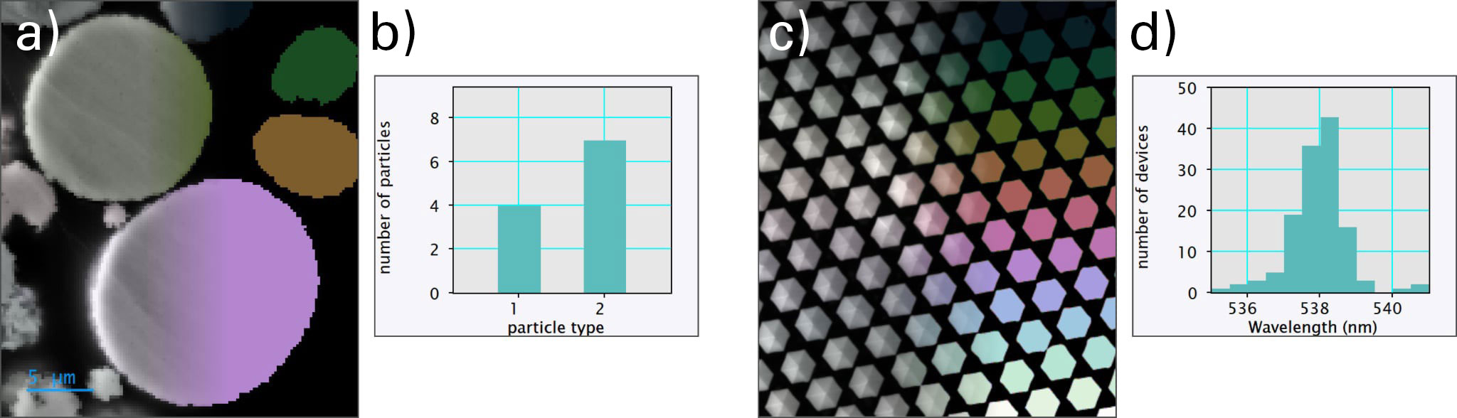 a) Secondary electron image of particles within battery material with segmented features overlaid. b) Statistical results obtained from semantic classification of the segmented particles. c) Secondary electron image of a device array with segmented features overlaid. d) The distribution of emission energies measured across the devices.