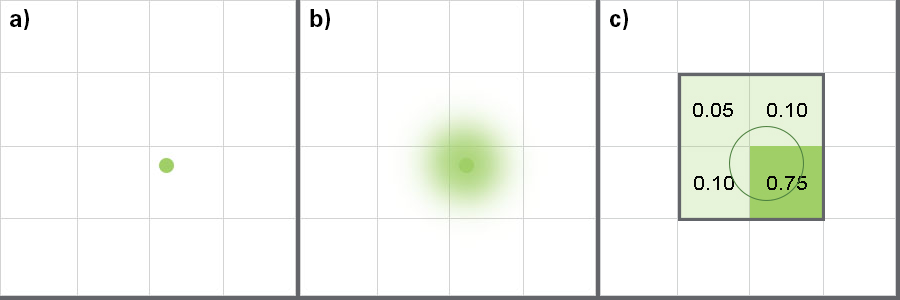 a) Electron enters detector. b) Electron signal is scattered. c) Charge collects in each pixel.