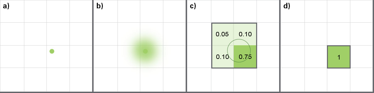 a) Electron enters detector. b) Electron signal is scattered. c) Charge collects in each pixel. d) Events reduced to highest charge pixels.
