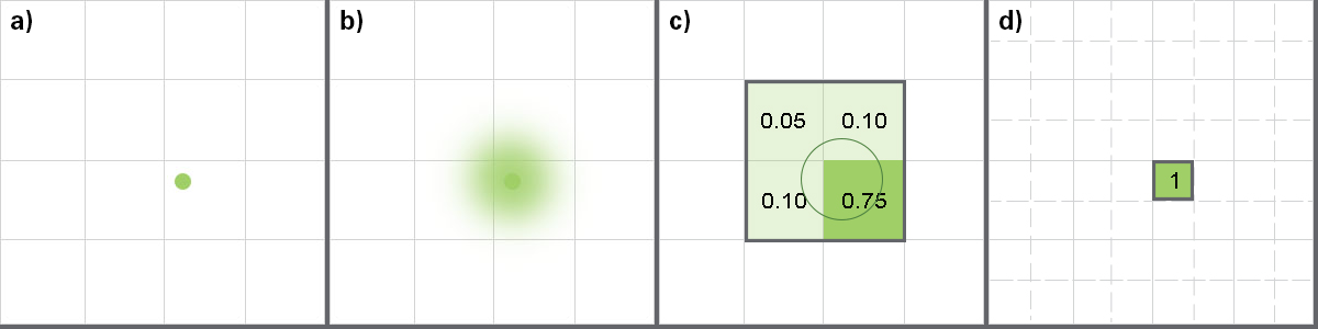a) Electron enters detector. b) Electron signal is scattered. c) Charge collects in each pixel. d) Events localized to sub-pixel accuracy.