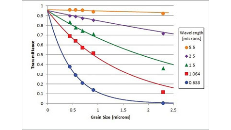 Optical transmittance of polycrystalline MgF2 as a function of grain size at five different wavelengths. The solid lines are from an analytical approximation [3].